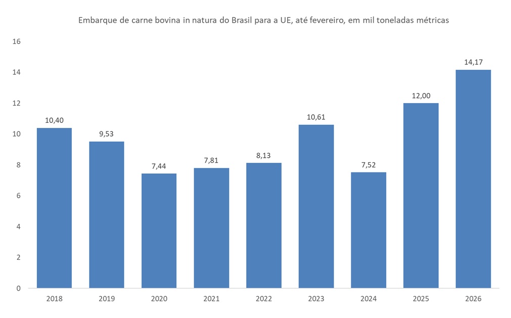 carne bovina do Brasil para a UE
