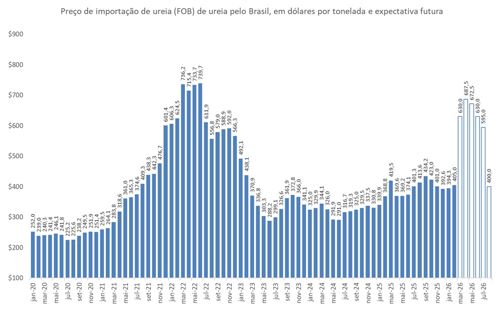 preço futuro da ureia