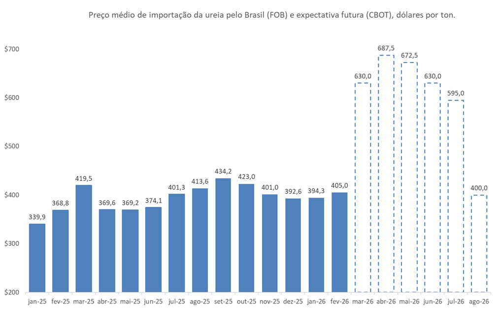 preço futuro da ureia