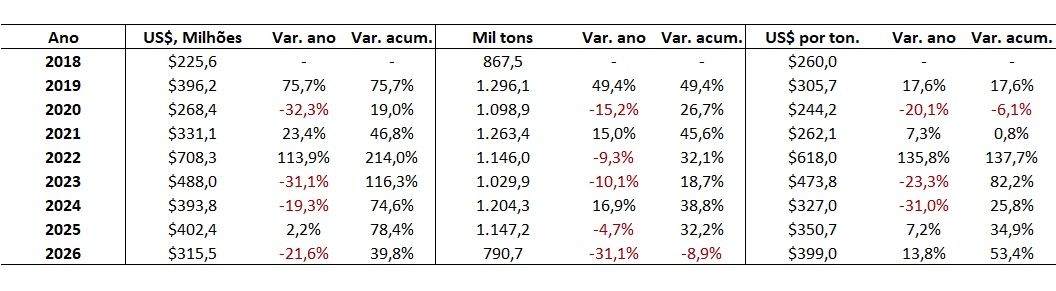 importação de ureia pelo Brasil