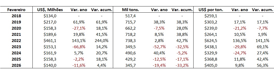 importação de ureia pelo Brasil