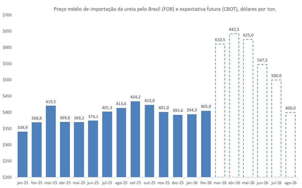 preço futuro da ureia