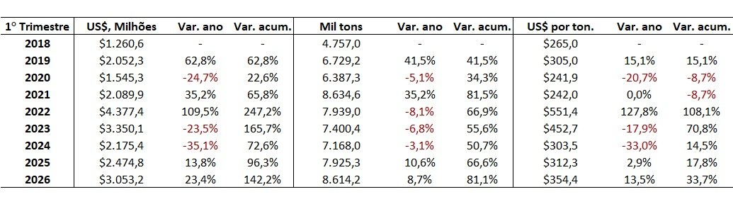 importação de fertilizantes pelo Brasil