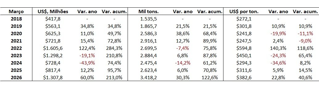 importação de fertilizantes pelo Brasil