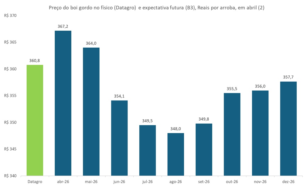 preço futuro do boi gordo
