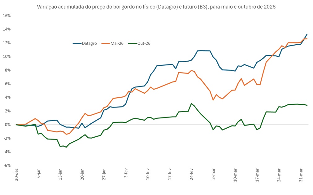 preço futuro do boi gordo