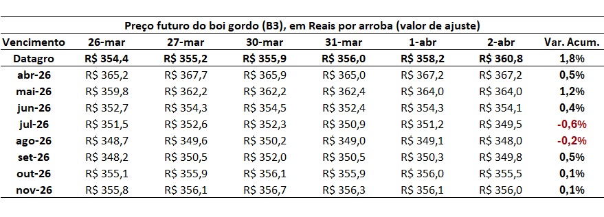 preço futuro do boi gordo