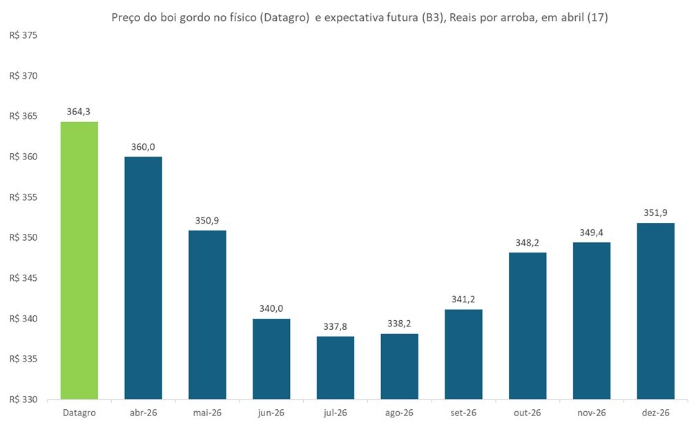 preço futuro do boi gordo