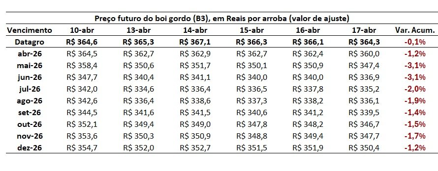 preço futuro do boi gordo