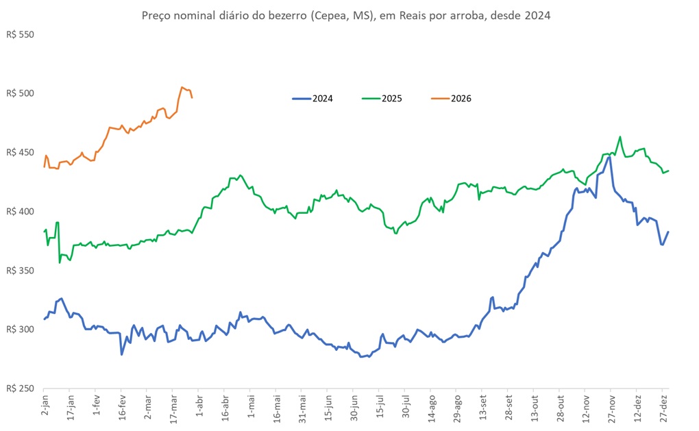 preço da arroba do bezerro