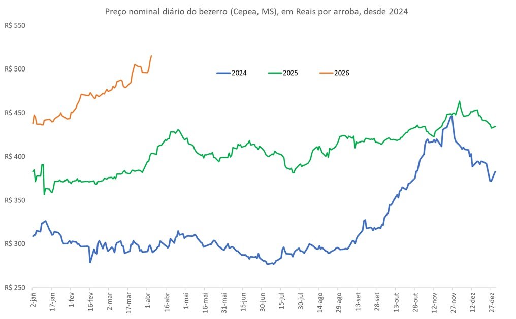 preço do bezerro em arrobas