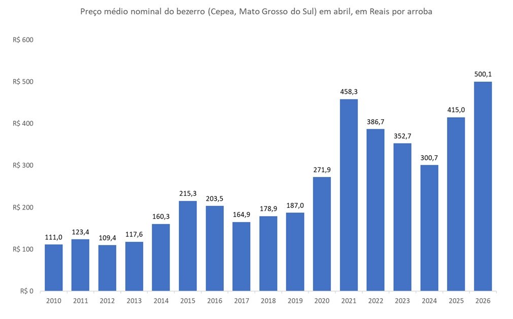 preço da arroba do bezerro