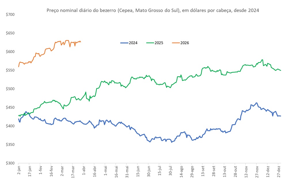 preço em dólares do bezerro