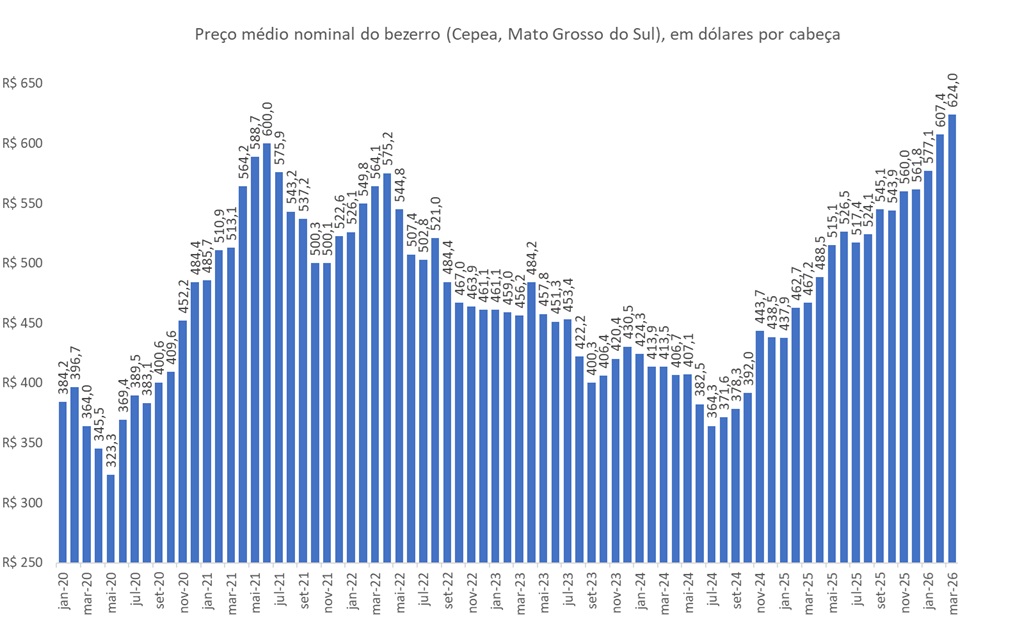 preço em dólares do bezerro