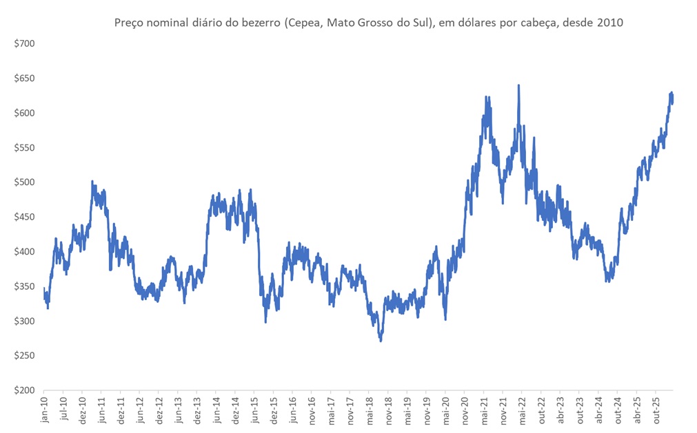 preço em dólares do bezerro