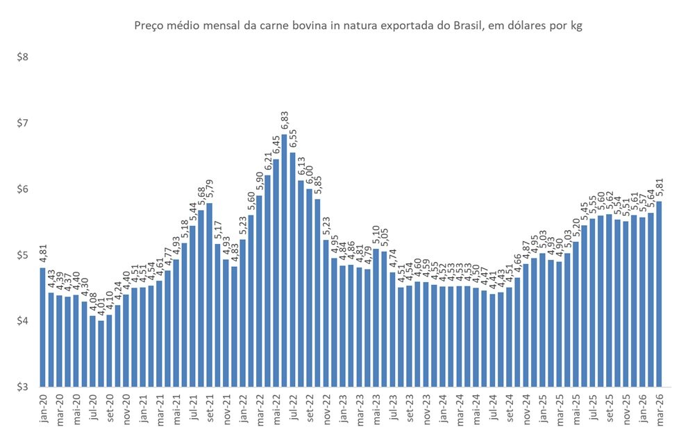 exportação de carne bovina