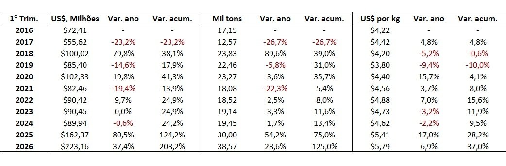 exportação de carne bovina do Brasil para o Chile