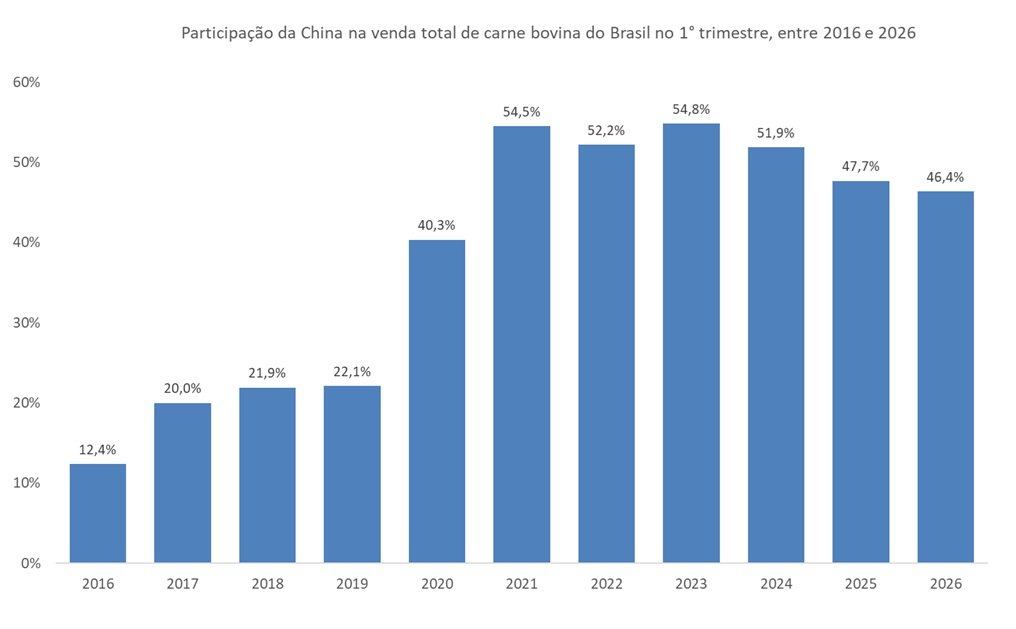 participação chinesa na exportação de carne bovina do Brasil
