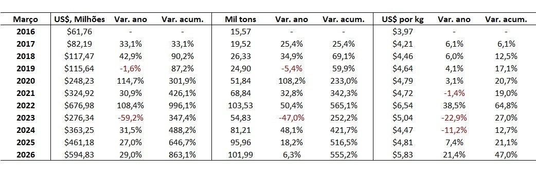 importação de carne bovina do Brasil pela China