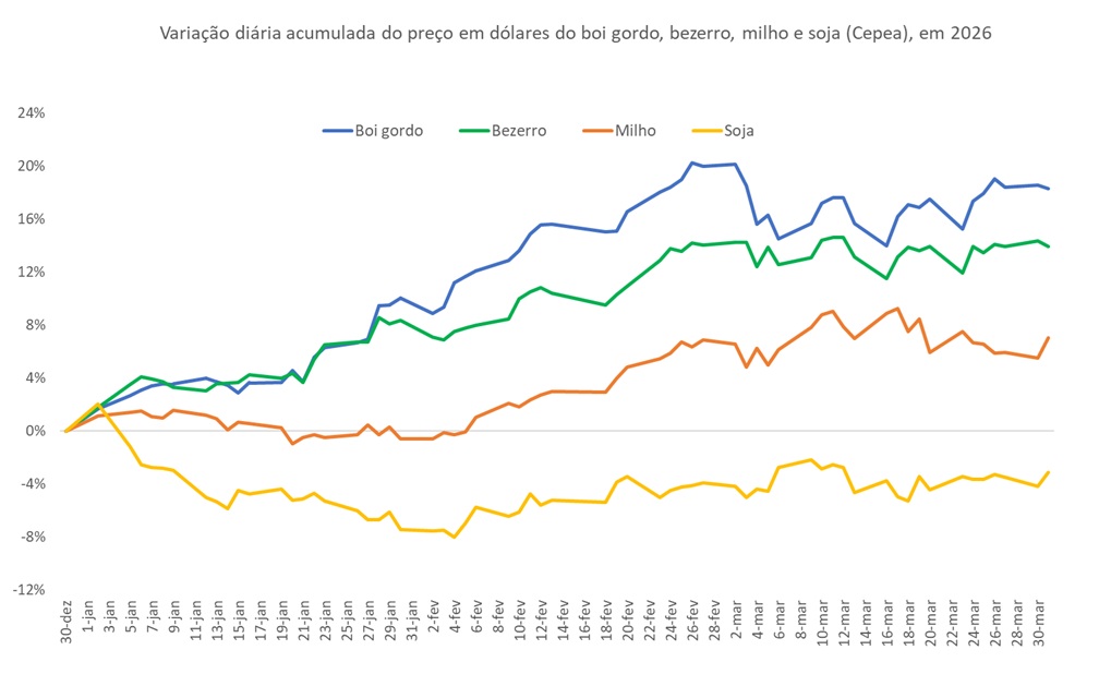 preço em dólares do boi gordo