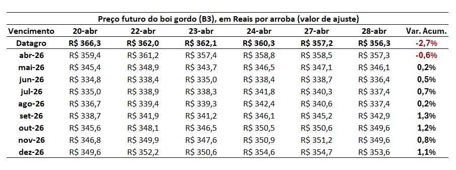 preço futuro do boi gordo