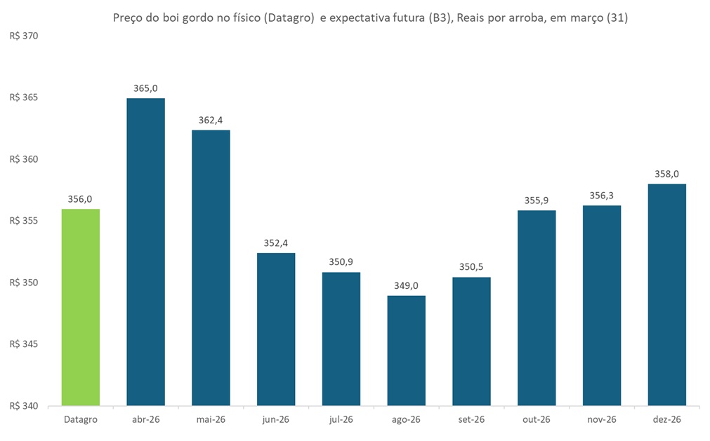 preço futuro do boi gordo