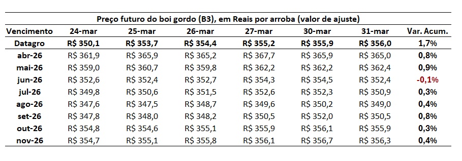 preço futuro do boi gordo