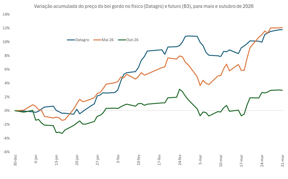 preço futuro do boi gordo