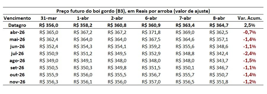 preço futuro do boi gordo