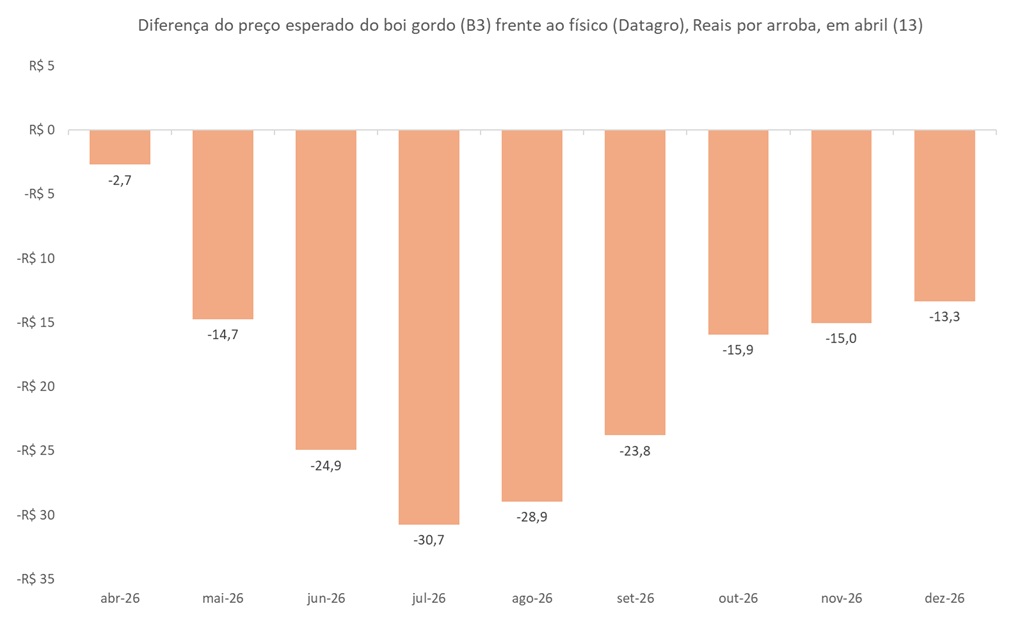 preço futuro do boi gordo