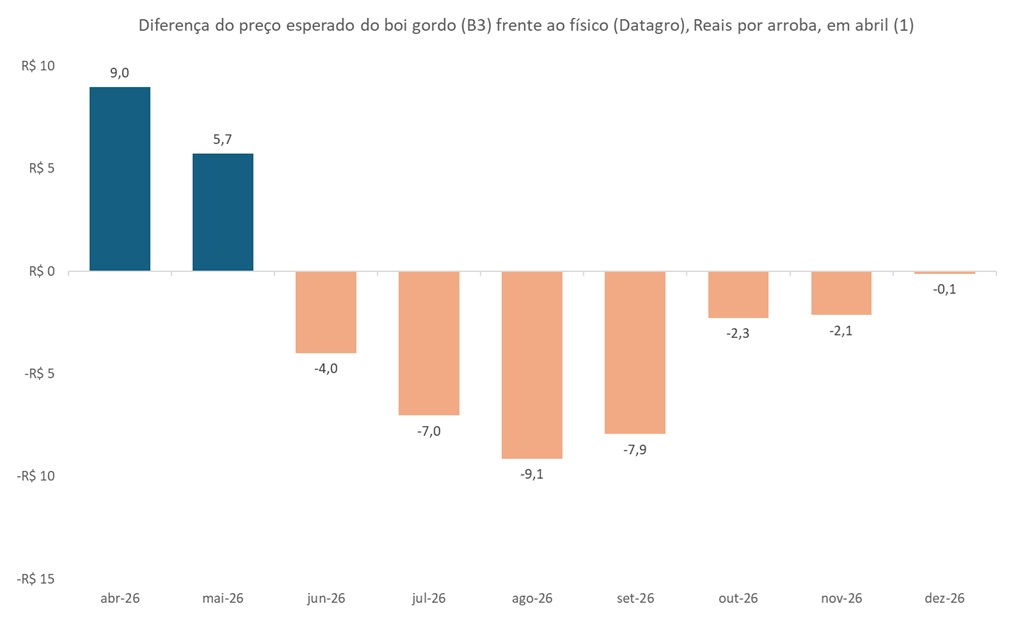preço futuro do boi gordo