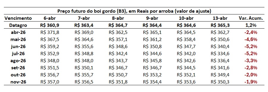 preço futuro do boi gordo