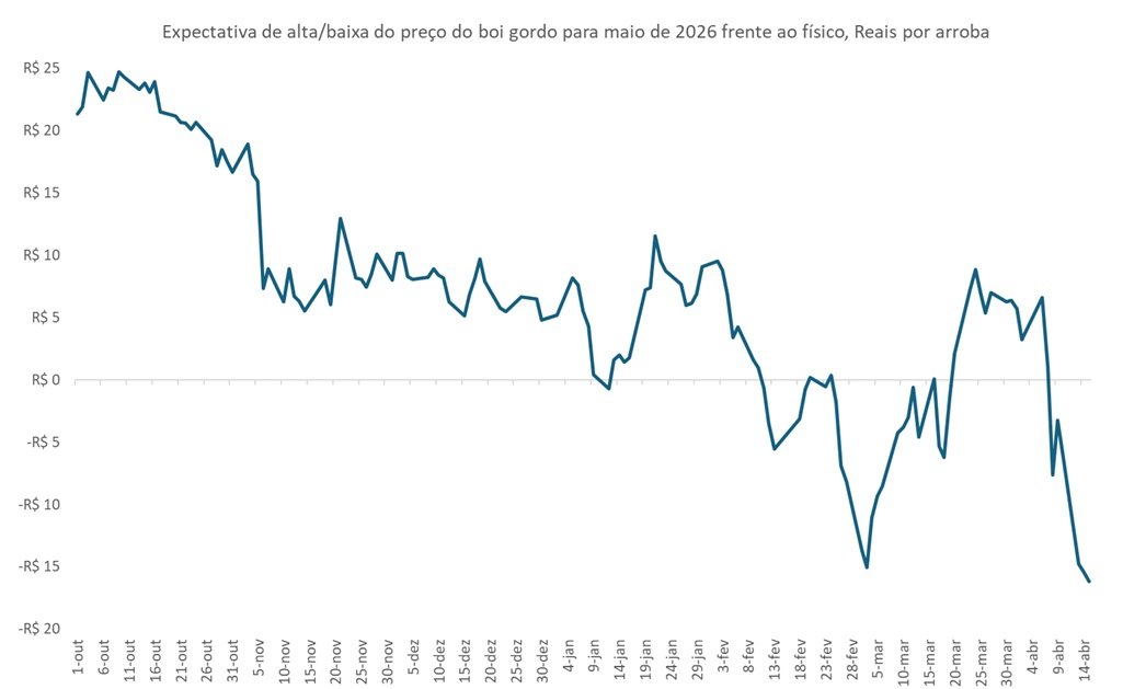 preço futuro do boi gordo