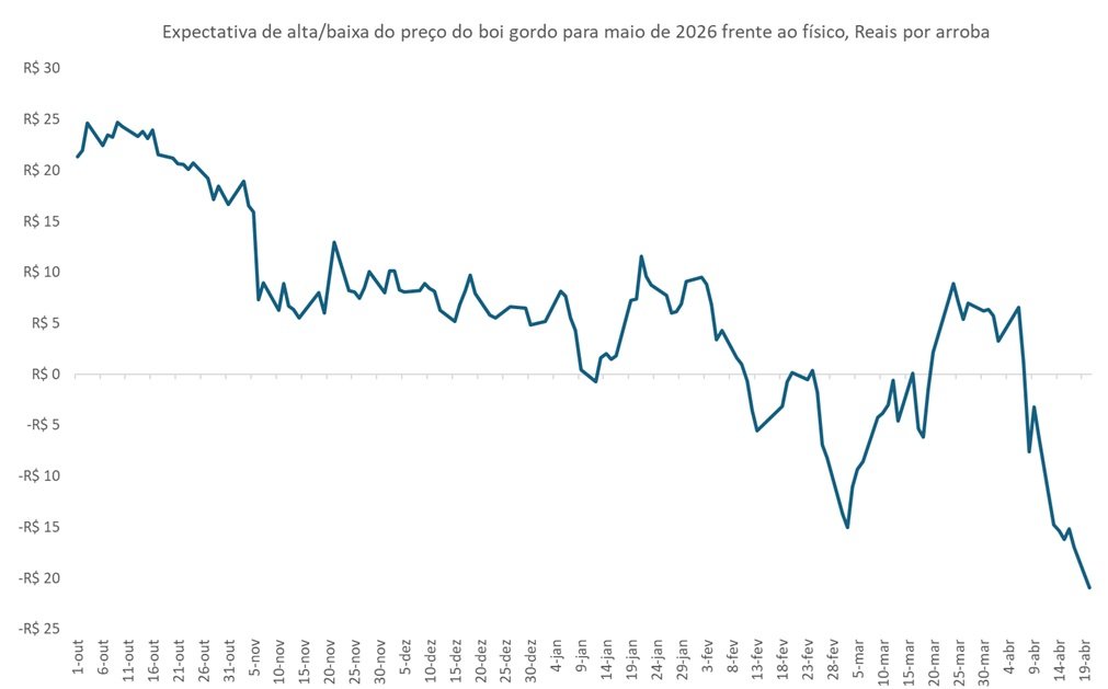 preço futuro do boi gordo