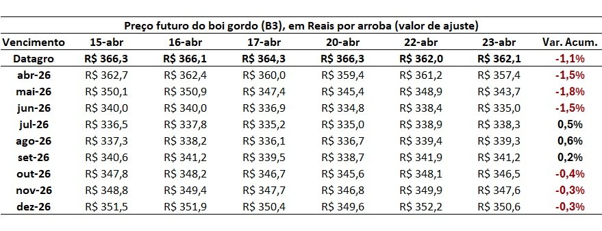 preço futuro do boi gordo
