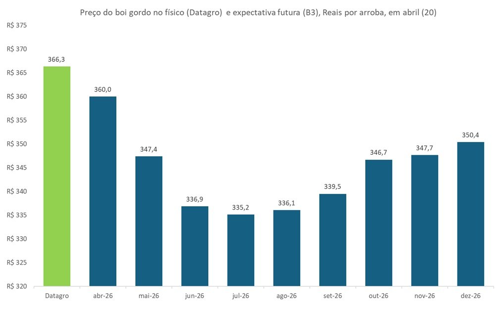 preço futuro do boi gordo