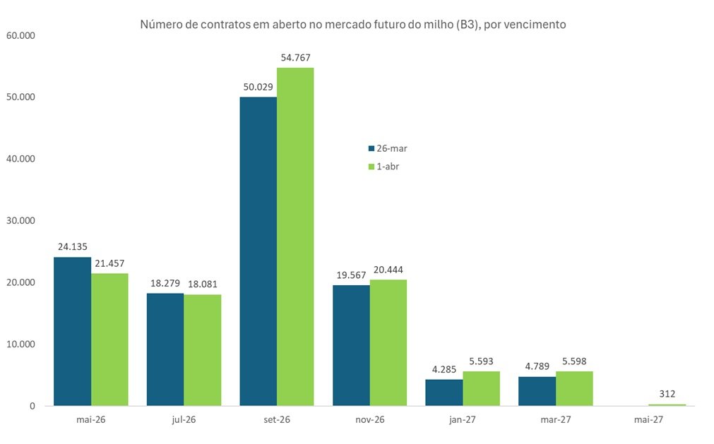 contratos futuros do milho