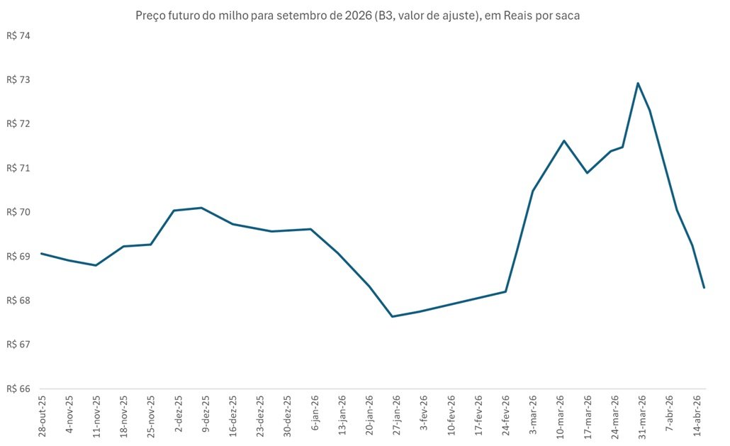 preço futuro do milho