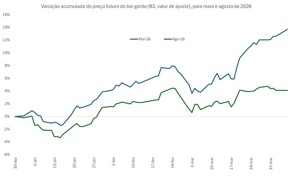 ágio do preço futuro do boi