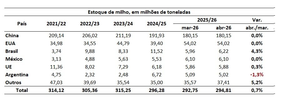 estoque mundial de milho