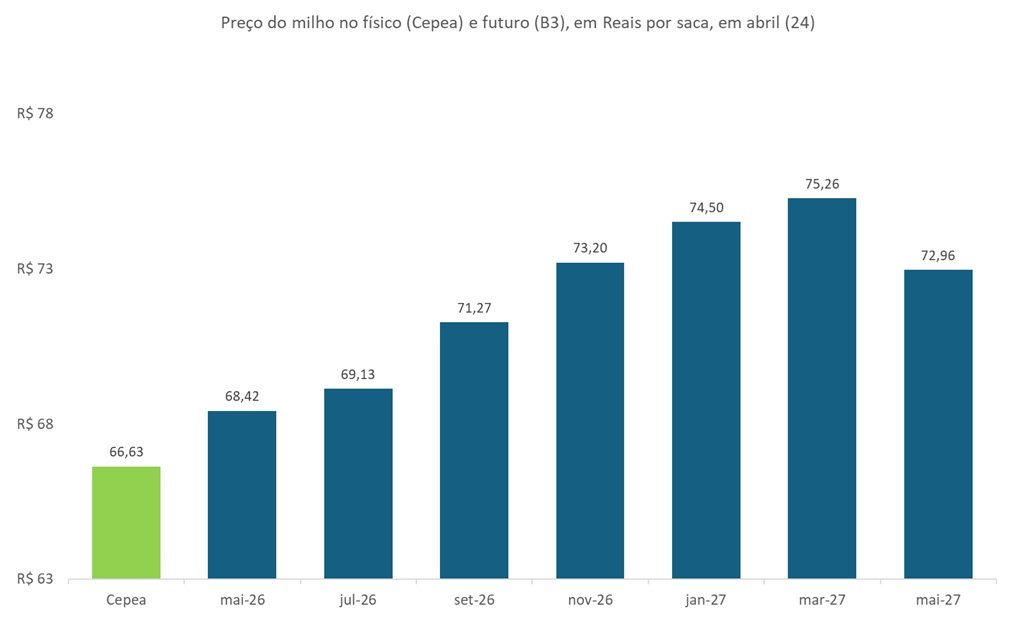 contratos futuros do milho