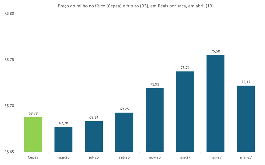 preço futuro do milho