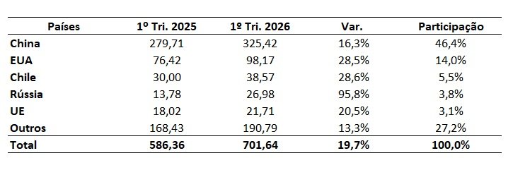 maiores importadores de carne bovina do Brasil