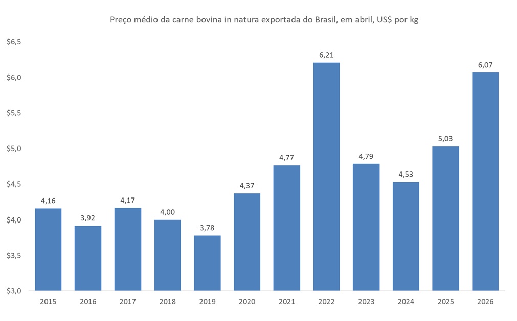 preço da carne bovina exportada do Brasil