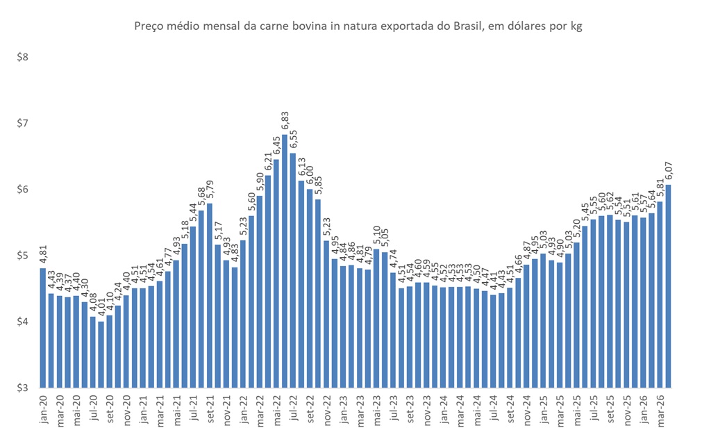 preço da carne bovina exportada do Brasil