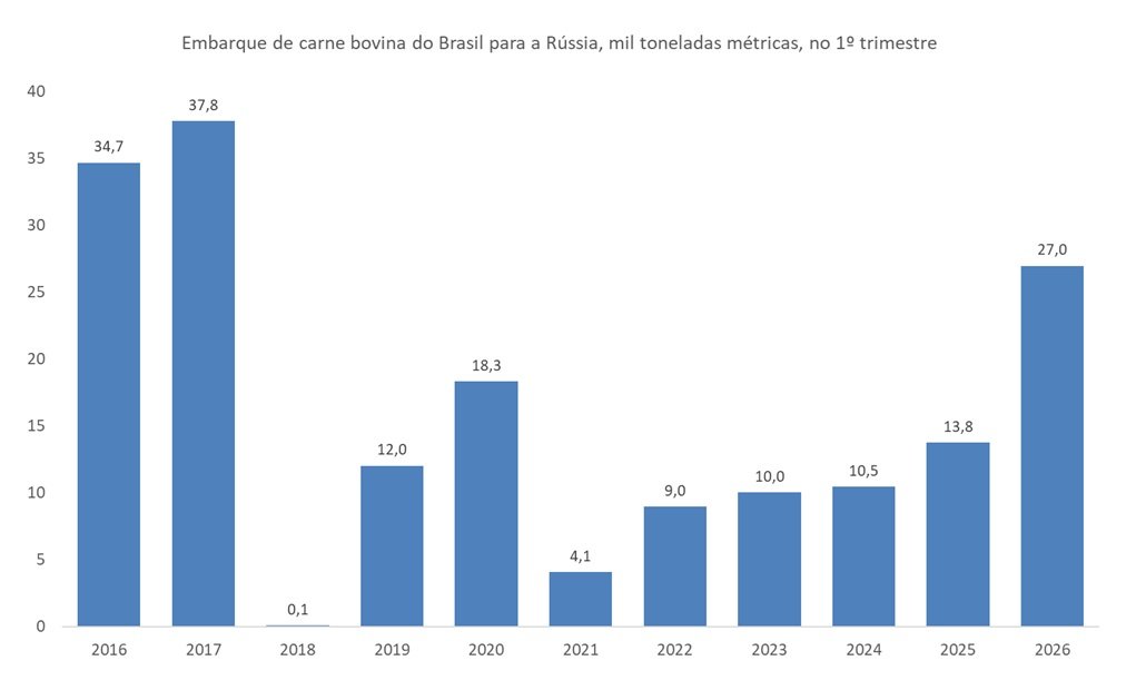 importação de carne bovina do Brasil pela Rússia