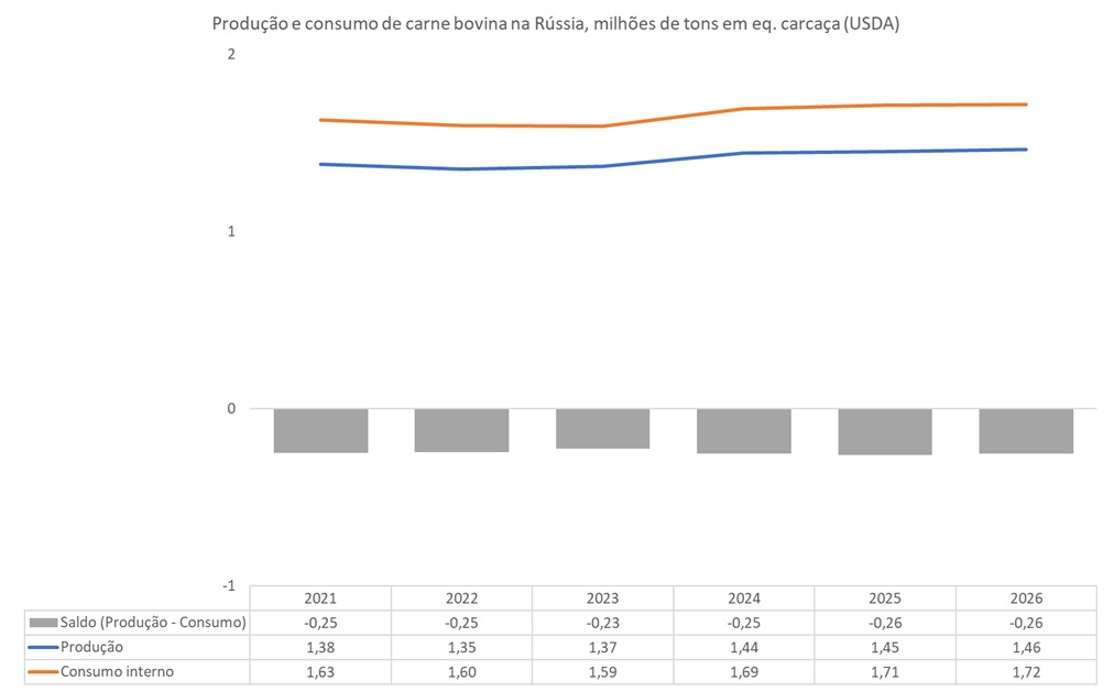 febre aftosa na Rússia