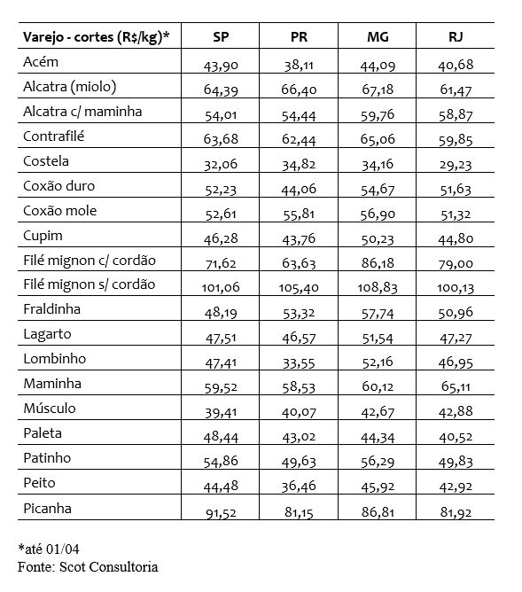 venda de carne bovina