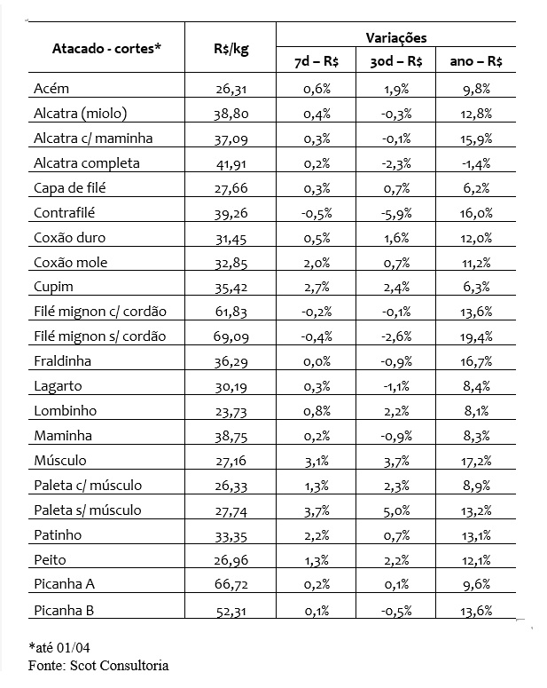 venda de carne bovina