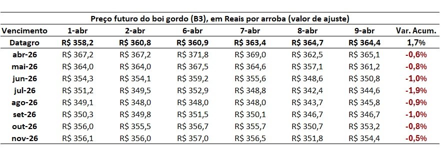 preço futuro do boi gordo